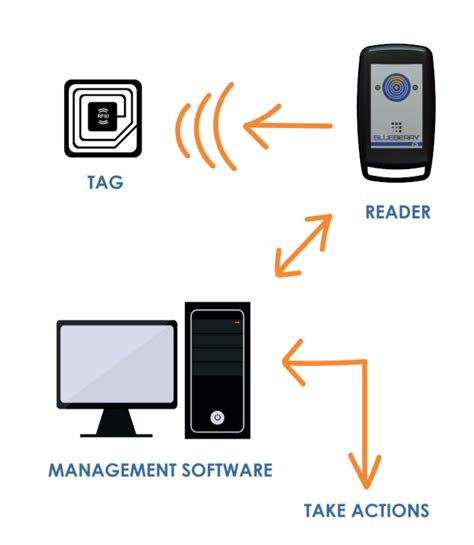 8 steps for a successful RFID implementation 